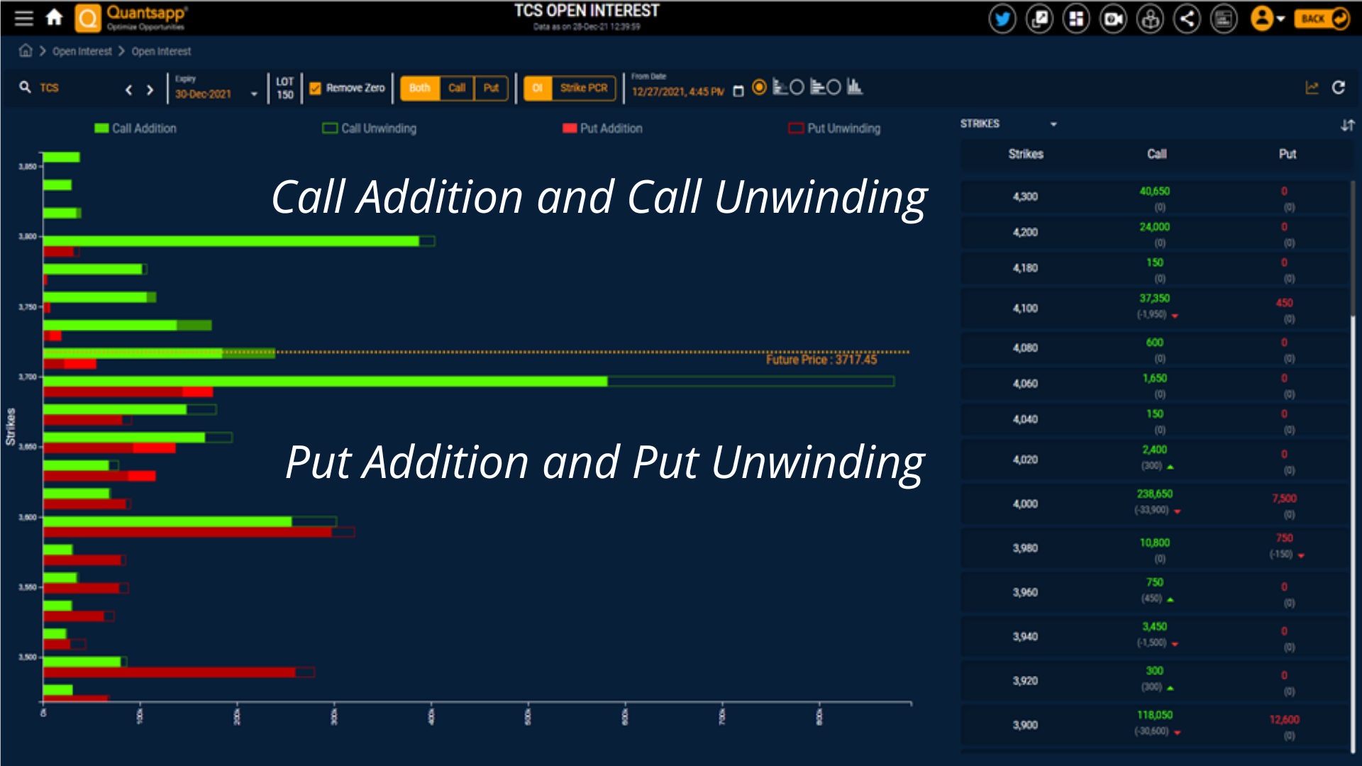 Snapshot showing open interest addition and unwinding in both calls and puts.