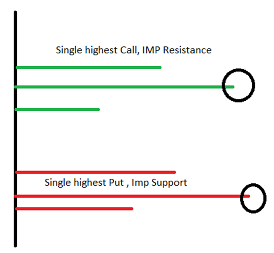 How important resistance and support are spotted based on open interest snap shot of the underlying.