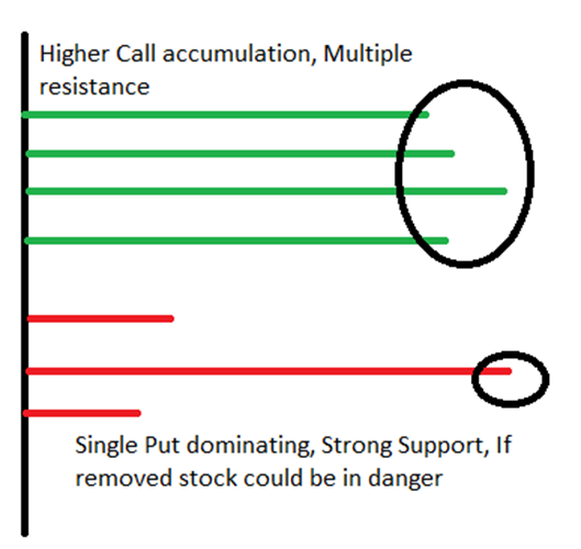 Snap shot of open interest showing multiple resistances and a single strong support.