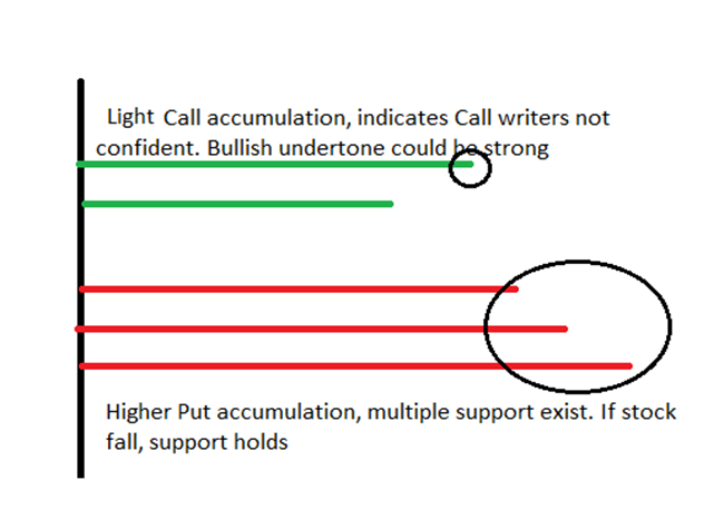 Light call accumulation of open interest and more aggressive put writing across different strikes, suggestive of multiple strong supports.