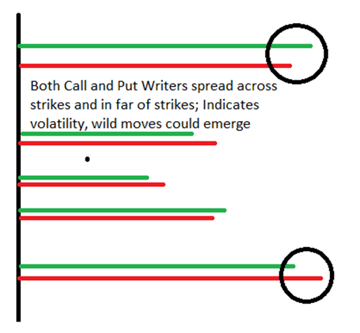 Both calls and puts written equally aggressively at varied strike prices, suggestive of wild volatile move emerging.