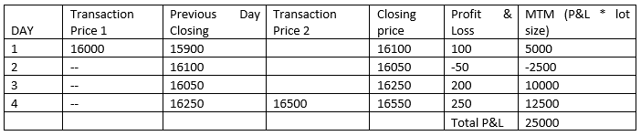 MTM example indicating P&L for a sample futures transaction