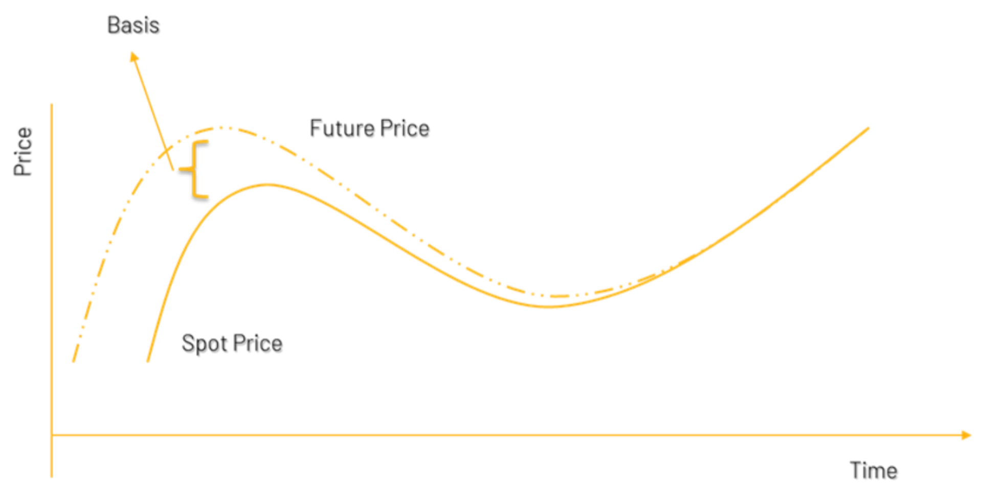 Basis behaviour till expiry of futures contract