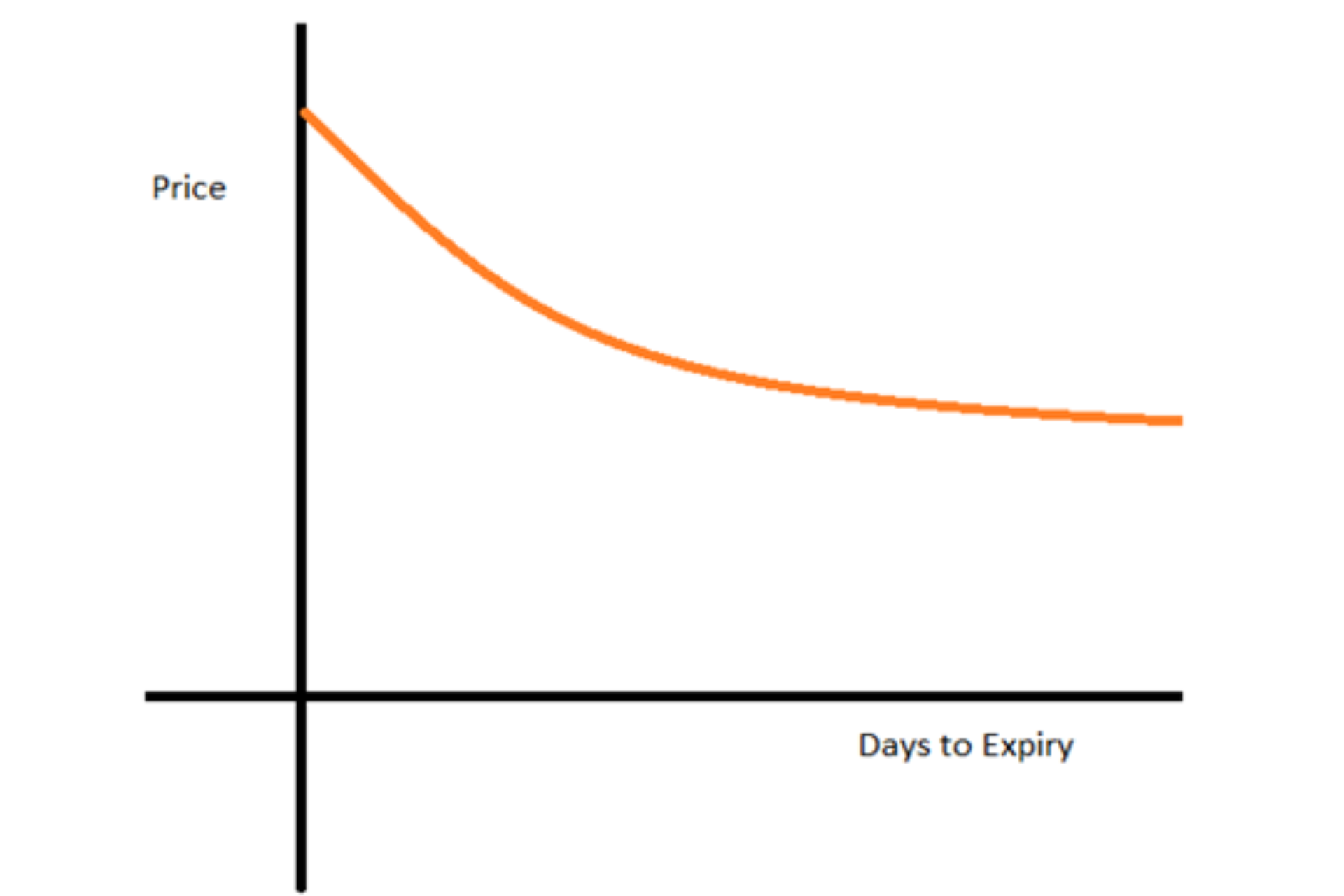 Backwardation market