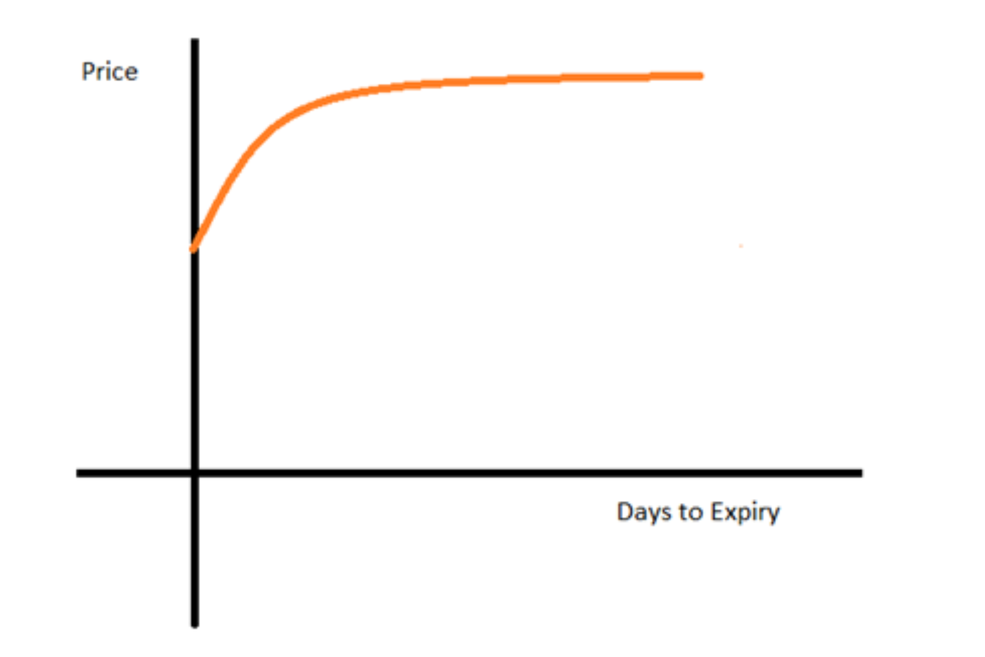 Backwardation market