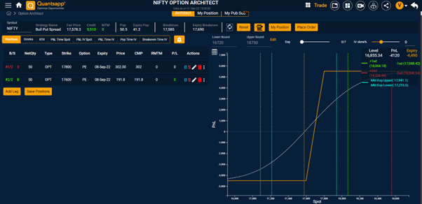 Payoff profile of a Bear Put Spread
