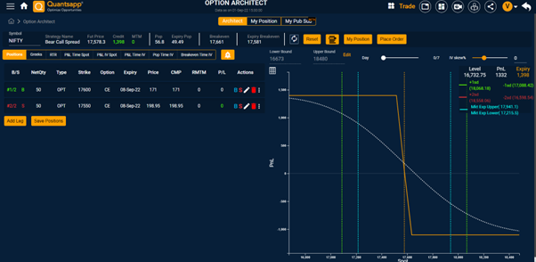 Payoff profile of a Bull Put Spread