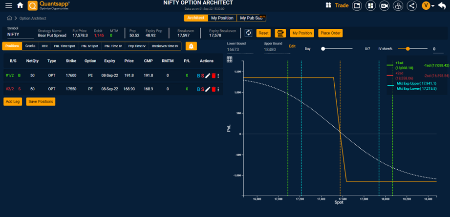 Payoff profile of a Bull put Spread