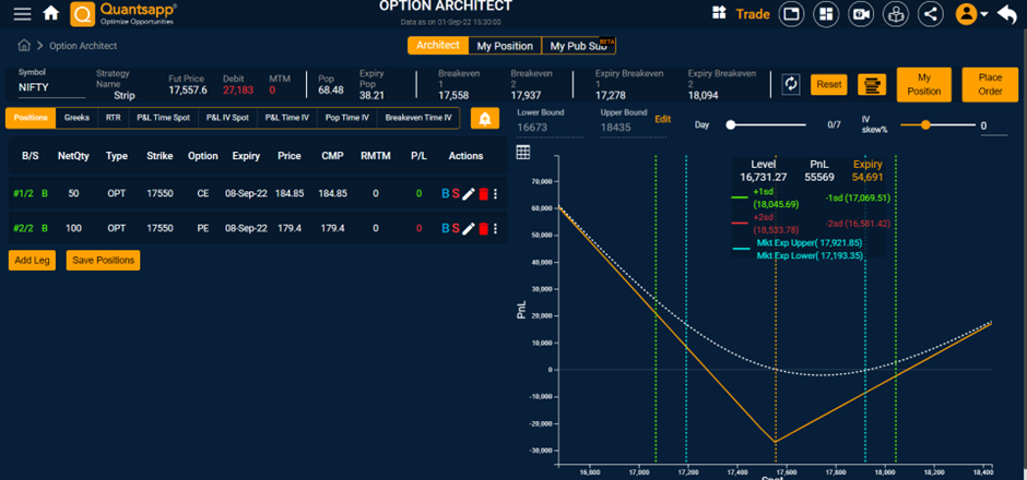 Payoff profile of a Strip