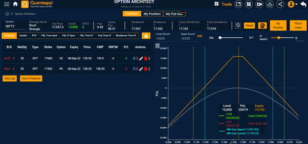 Payoff profile of a Short Strangle