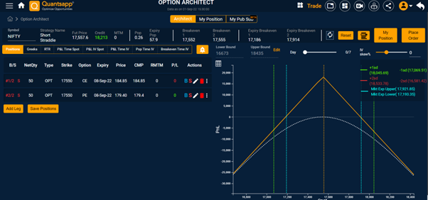 Payoff profile of a Short Straddle
