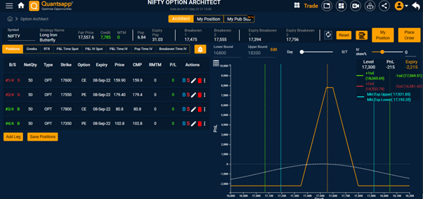 Payoff profile of iron condor