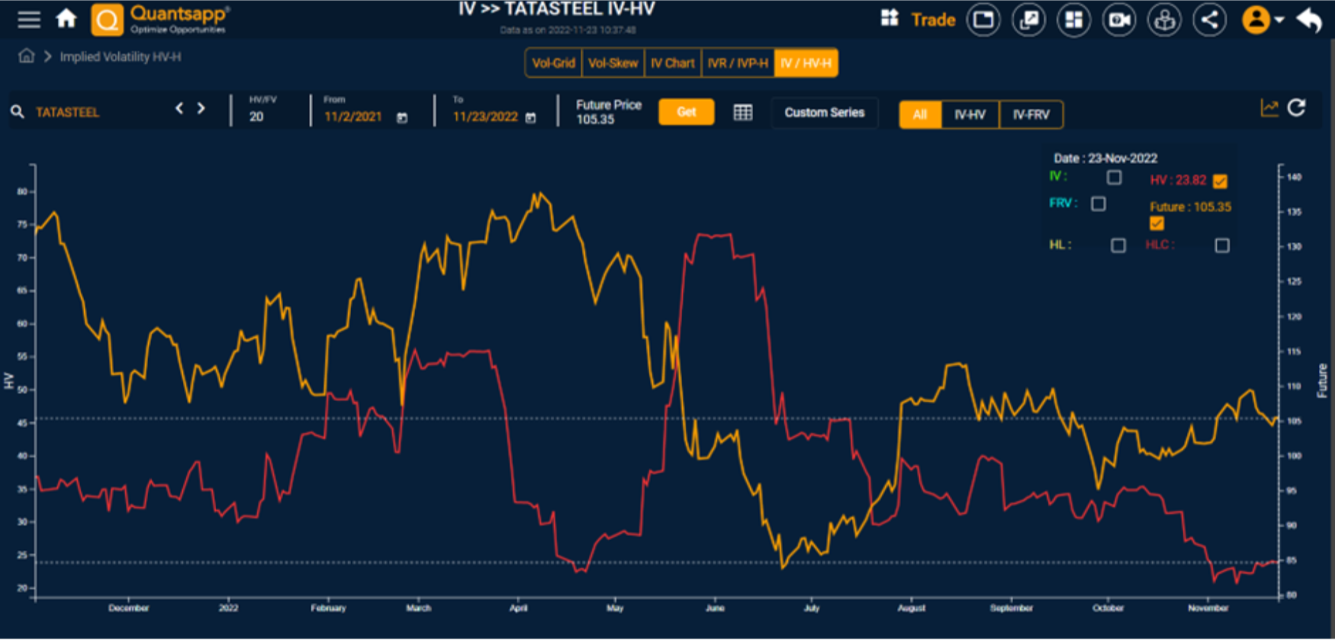 Historical Volatility Of Tata Steel from Nov 1, 2021.