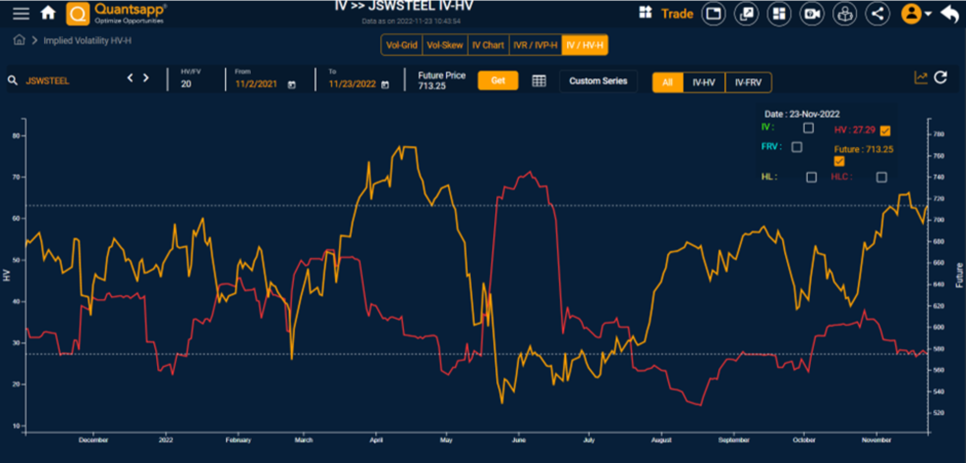 Historical Volatility of JSWSTEEL from Nov 1, 2021