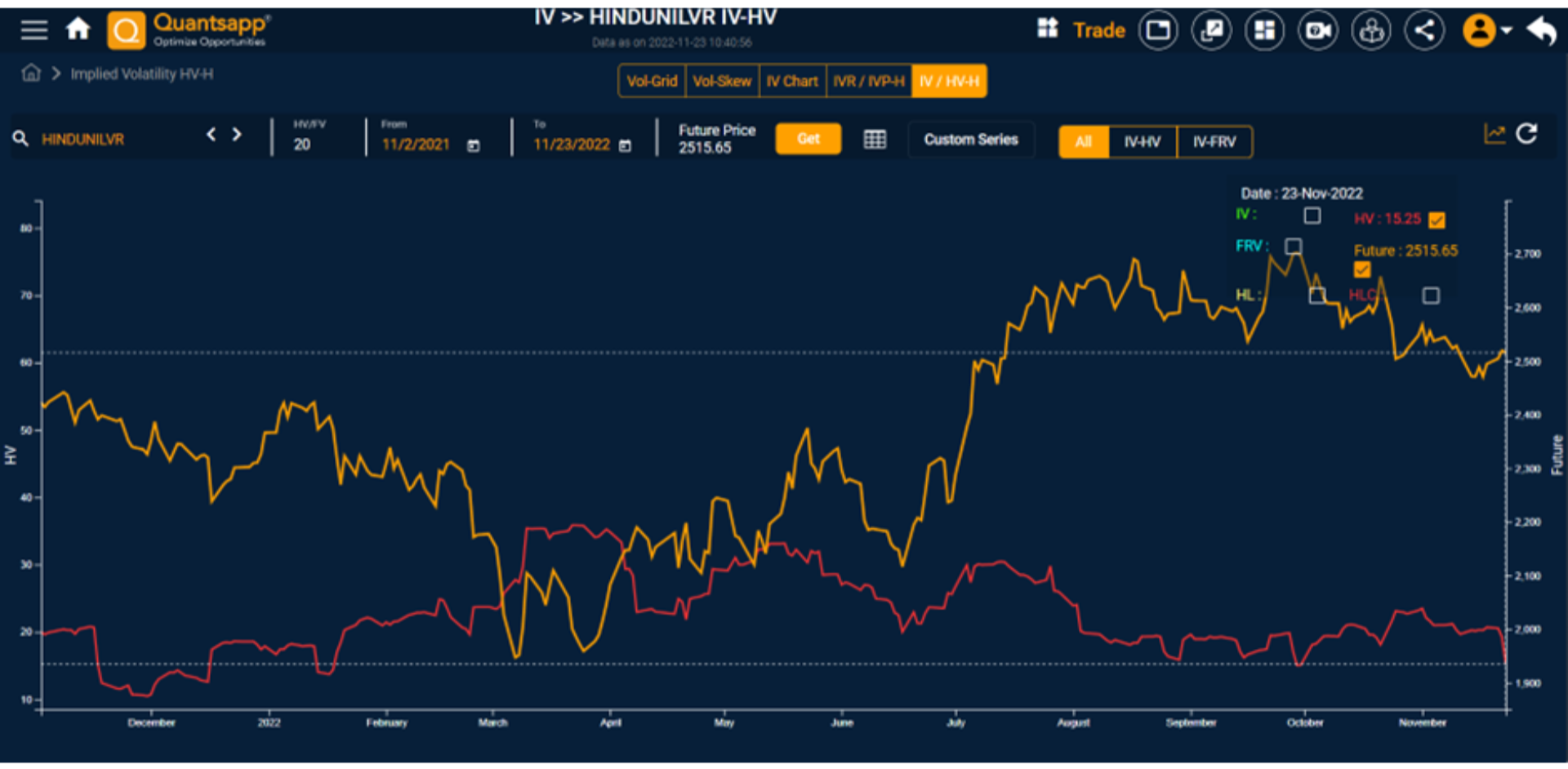 Historical Volatility Of Hindustan Unilever from Nov 1, 2021.