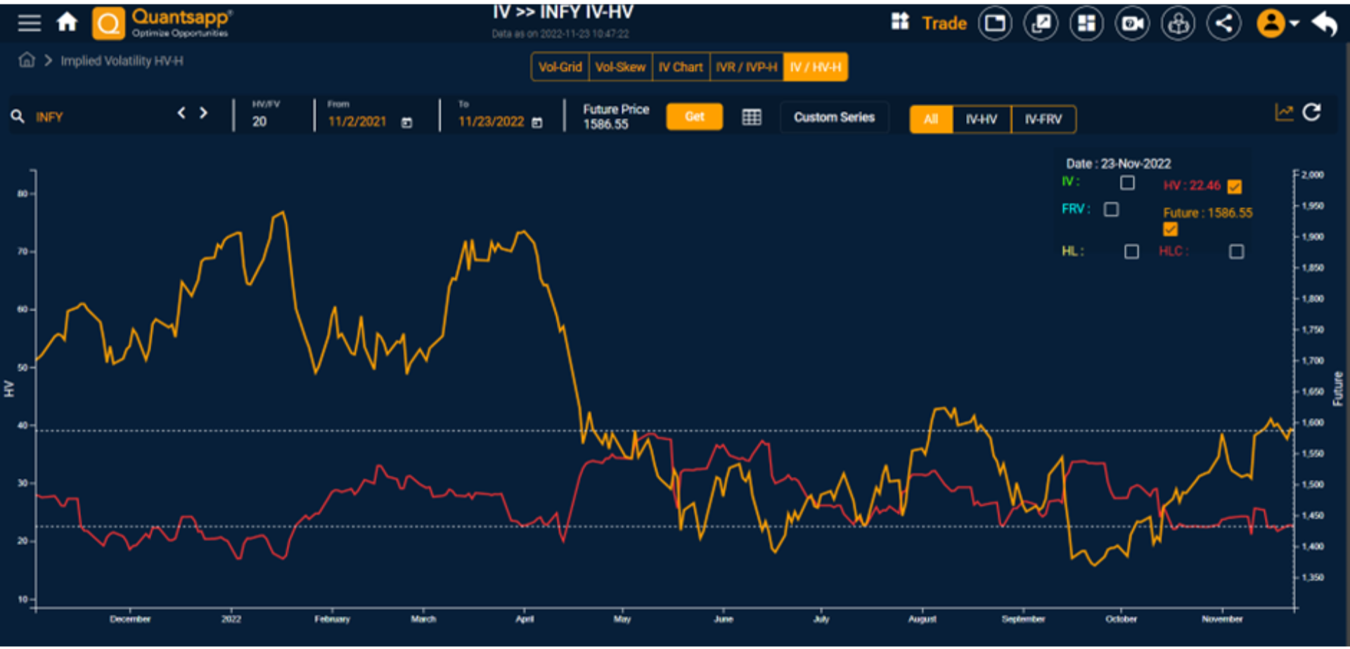 Historical Volatility of Infosys from Nov 1, 2021.
