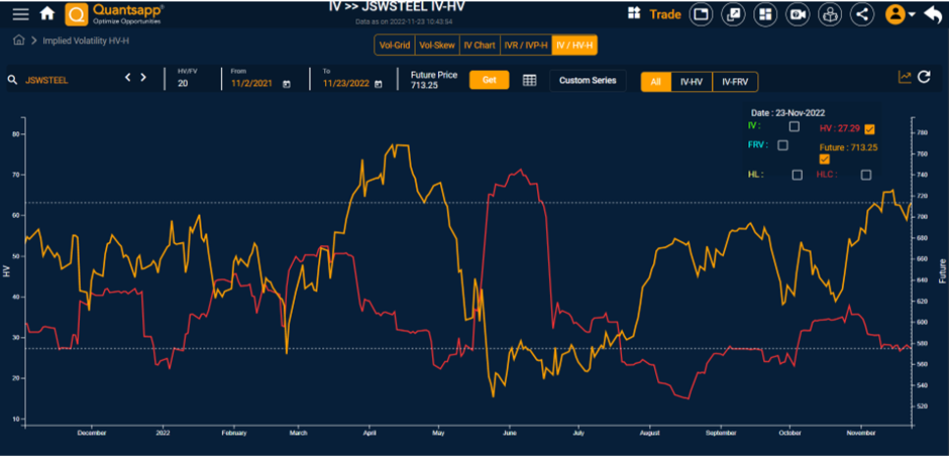 Historical Volatility of JSWSTEEL from Nov 1, 2021