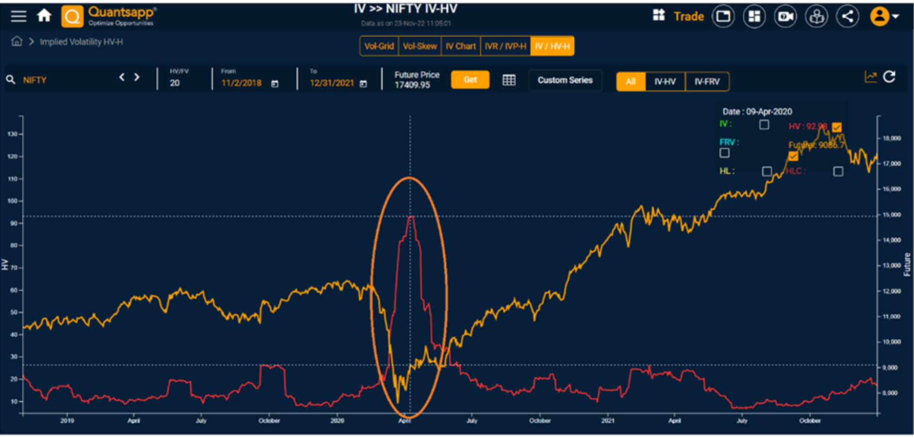 An example of Fall in Nifty and Rise in Volatility during COVID crash, around Mar-Apr 2020.