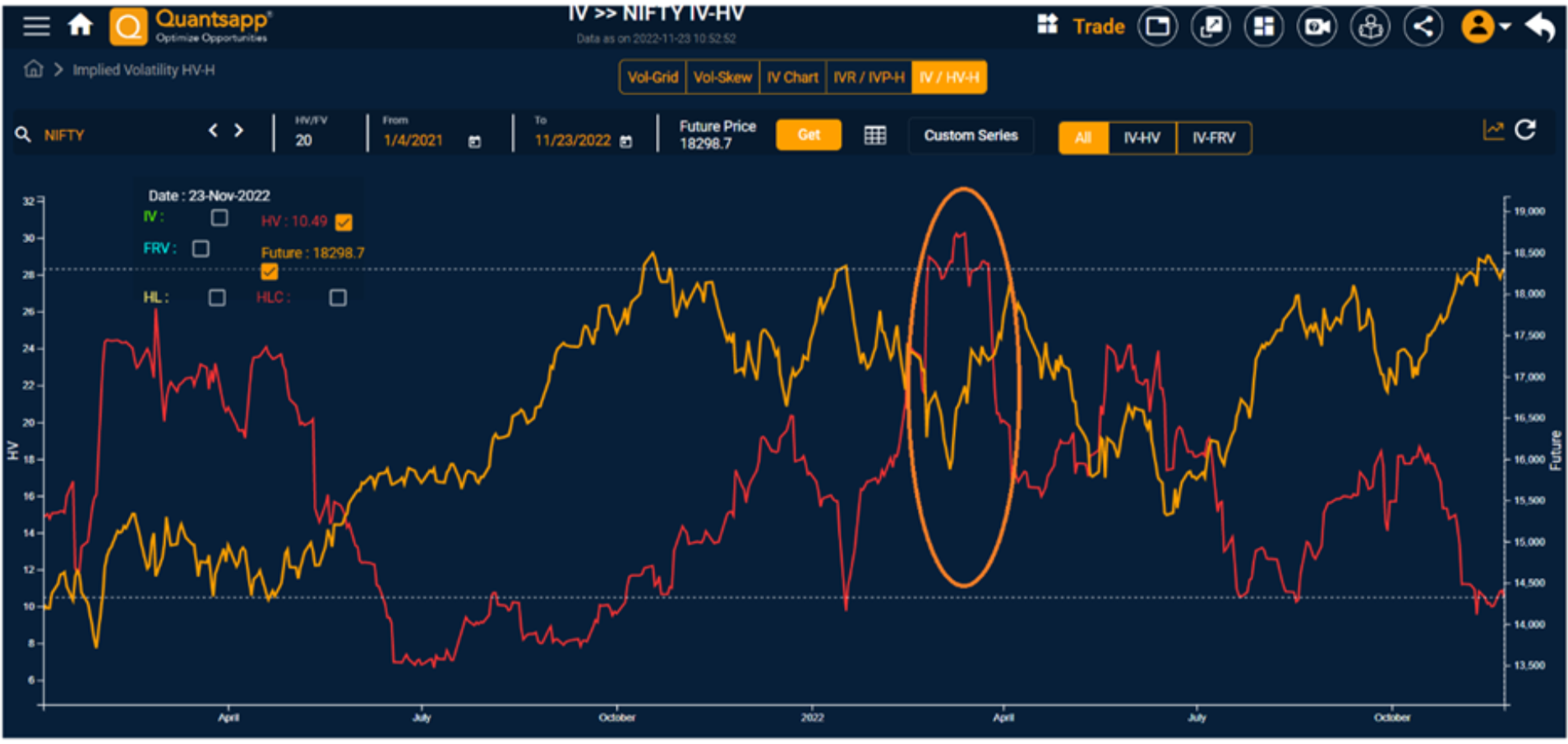 An example of drop in Nifty and rise in Volatility in April 2022.