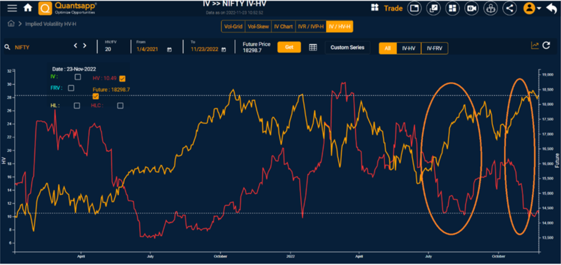 An example of rise in Nifty and drop in Volatility in Aug 2022 and Oct 2022.