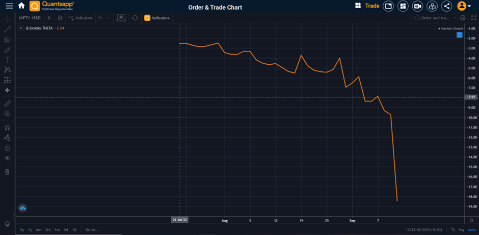 Theta decay as days to expiry head closer.