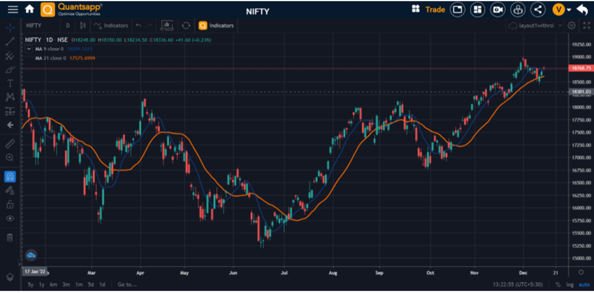 Nifty chart highlighting the 3 trends.
