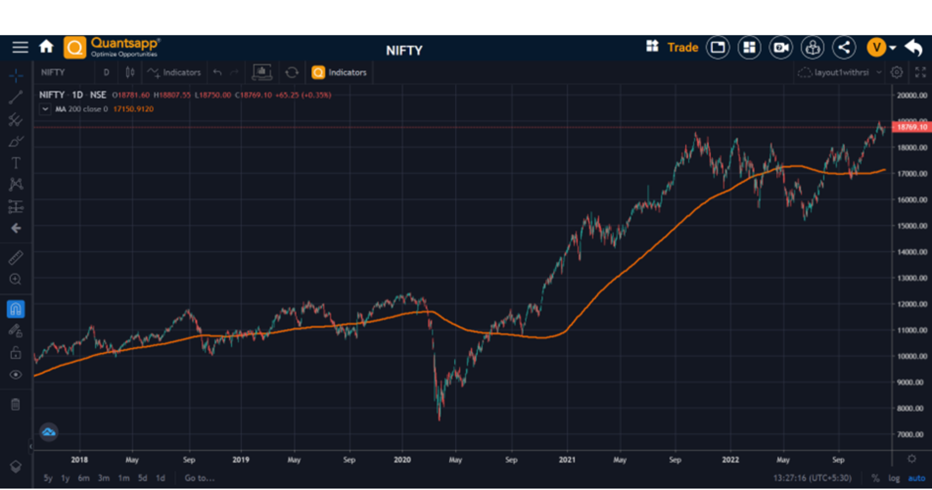 Nifty chart highlighting the 3 trends.