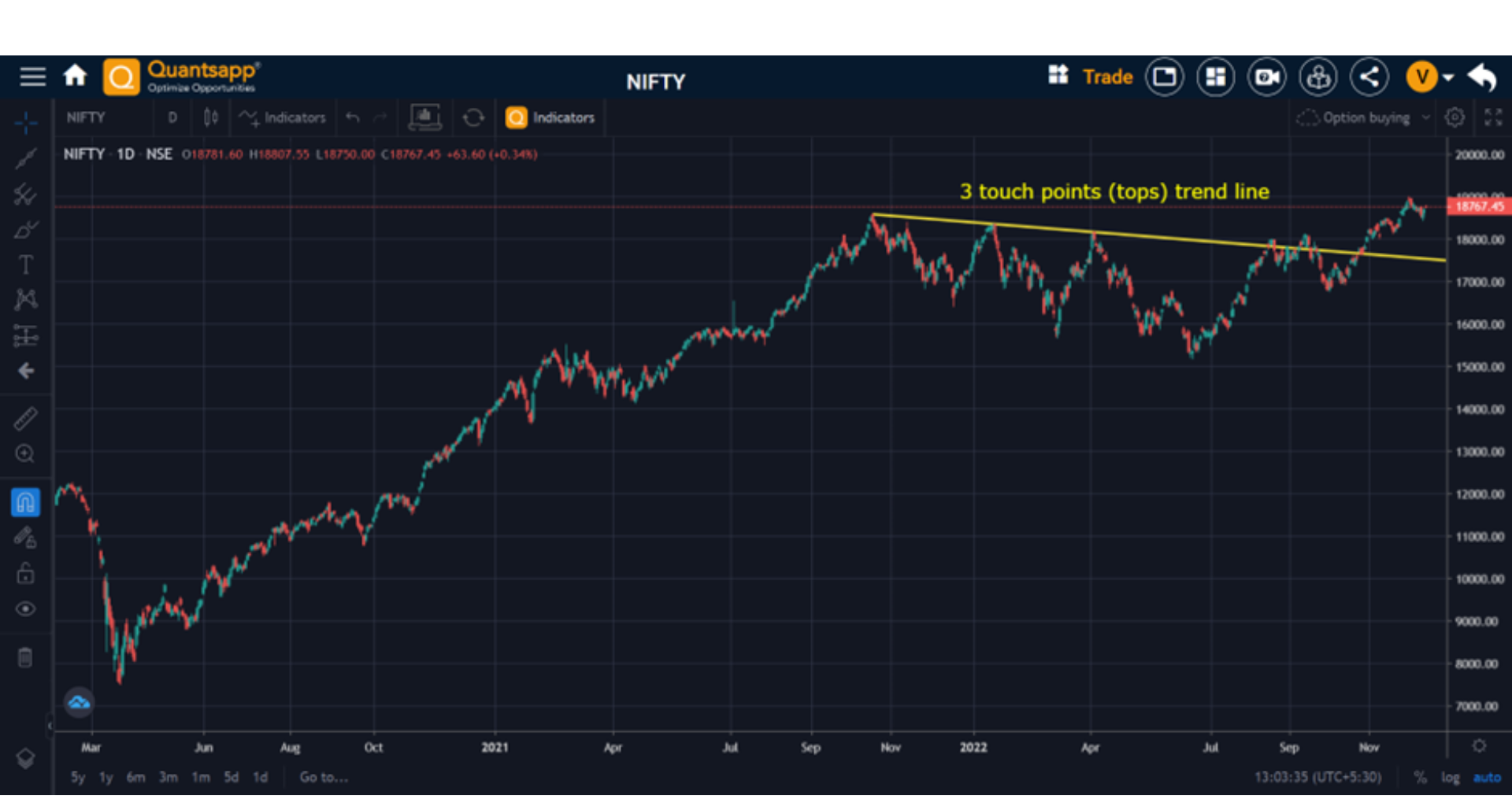 Nifty chart highlighting the 3 trends.