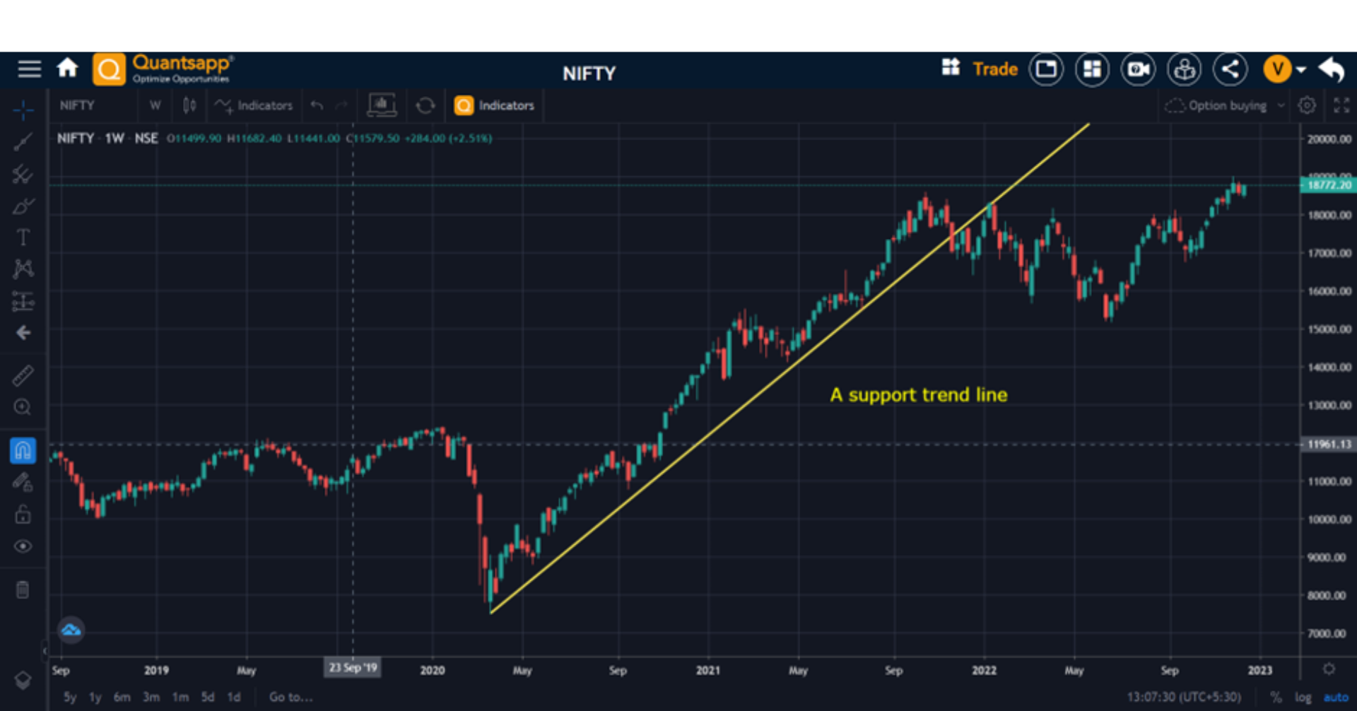 Nifty chart highlighting the 3 trends.
