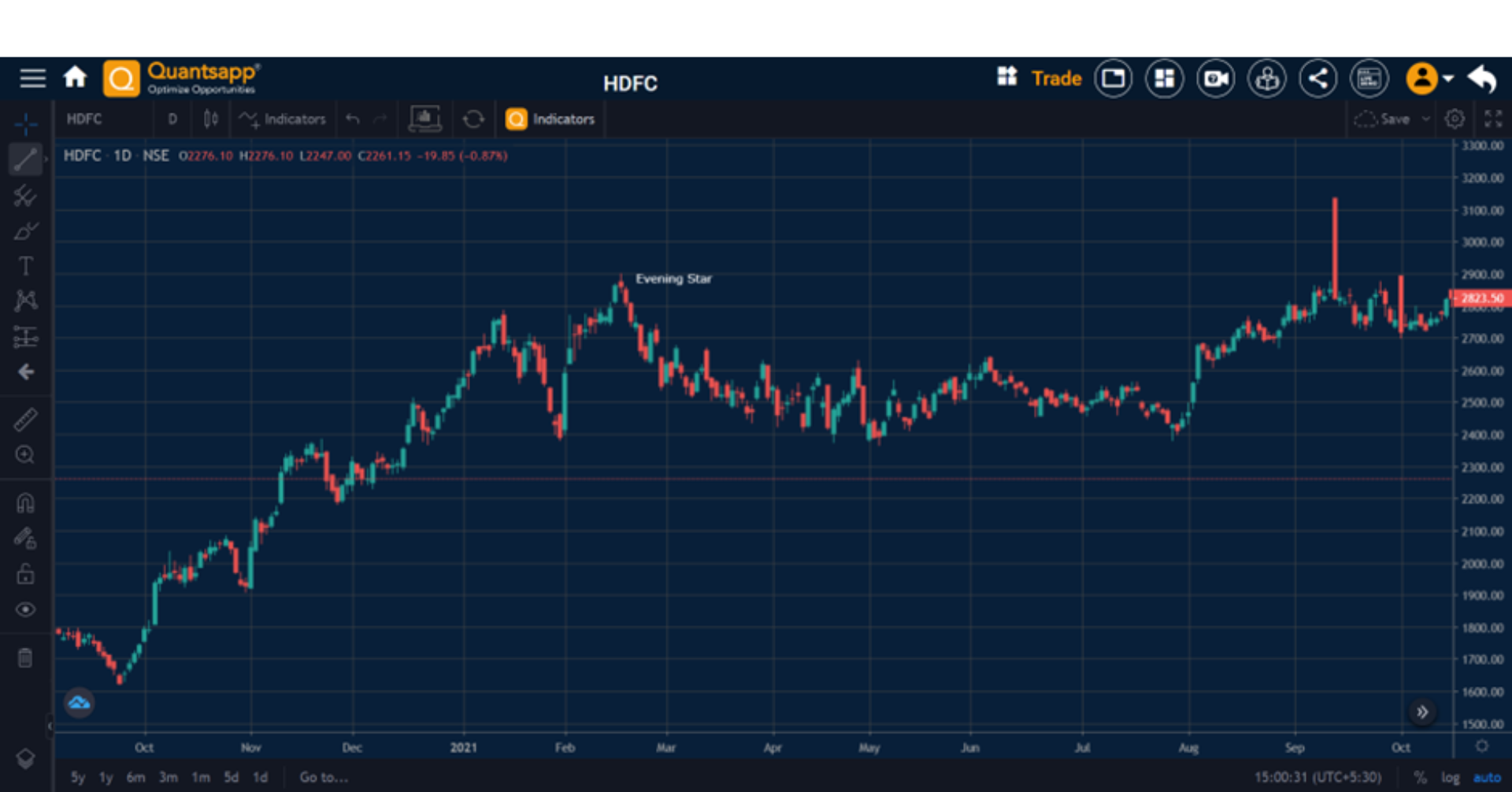 A Quantsapp chart of HDFC showing Evening star formation.