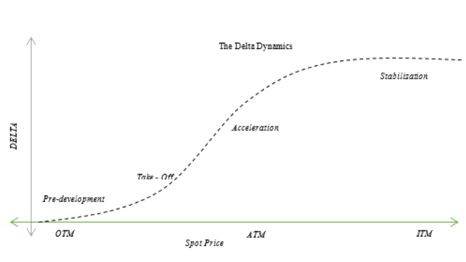 Option Greek, Delta Dynamics  