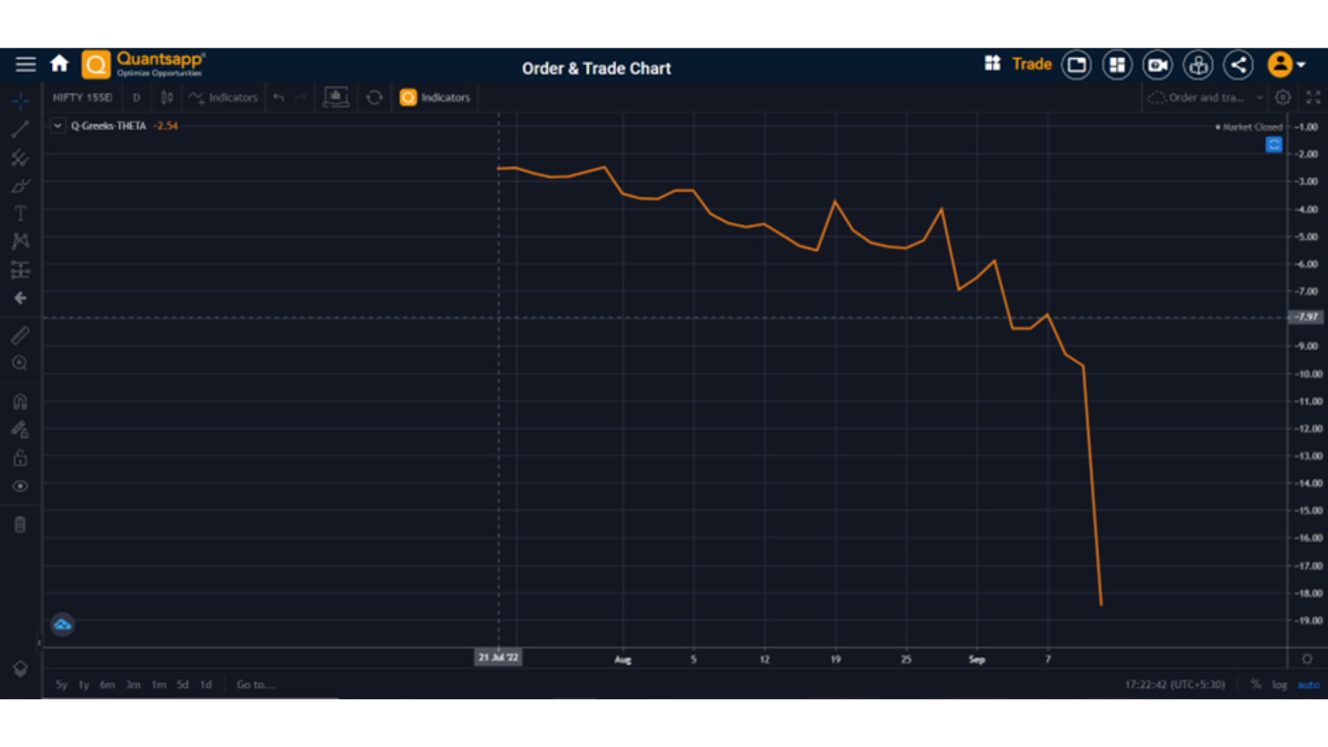 Option Greek Theta Plot with DTE